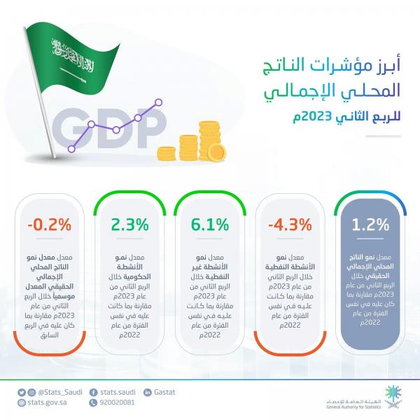 الهيئة السعودية العامة للإحصاء: الأنشطة غير النفطية تنمو بمعدل 6.1٪ خلال الربع الثاني من 2023م وتقود الاقتصاد السعودي إلى تحقيق نمو قدره 1.2٪