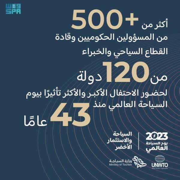 الرياض في استضافتها الأولى ليوم السياحة العالمي تعلن عن مشاركة أكثر من 500 مسؤول وخبير من 120 دولة