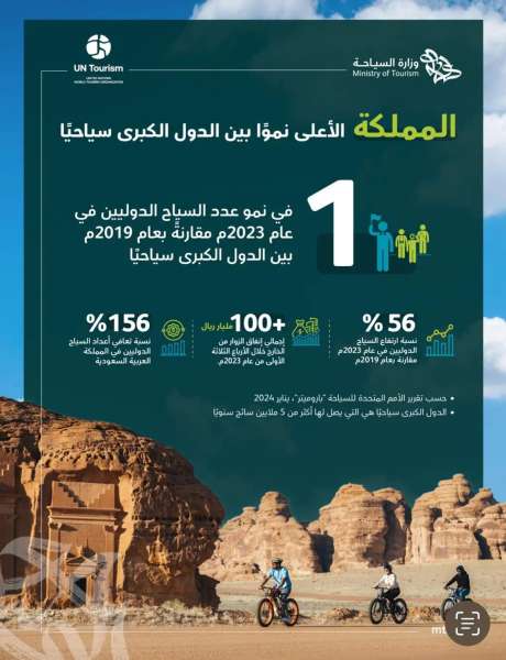 المملكة تتصدر قائمة الأمم المتحدة للسياحة في نمو عدد السياح الدوليين للعام 2023م