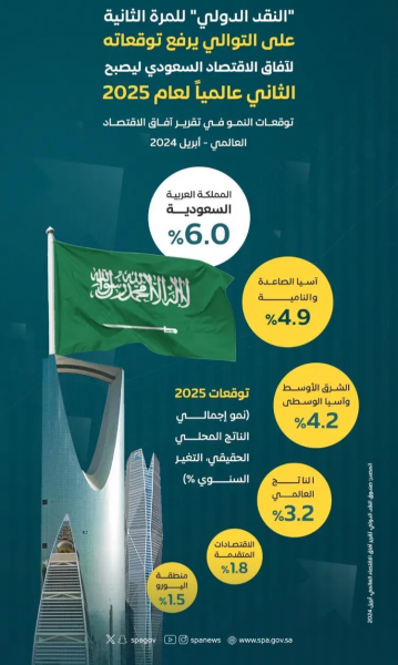 للمرة الثانية على التوالي.. صندوق النقد الدولي يرفع توقعاته لآفاق الاقتصاد السعودي ليصبح الثاني عالمياً لعام ٢٠٢٥