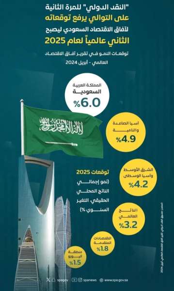 للمرة الثانية على التوالي.. صندوق النقد الدولي يرفع توقعاته لآفاق الاقتصاد السعودي ليصبح الثاني عالمياً لعام ٢٠٢٥