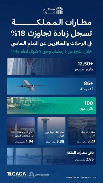مطارات المملكة تُسجل 12.50 مليون مسافر دولي ومحلي خلال شهر رمضان وعطلة عيد الفطر