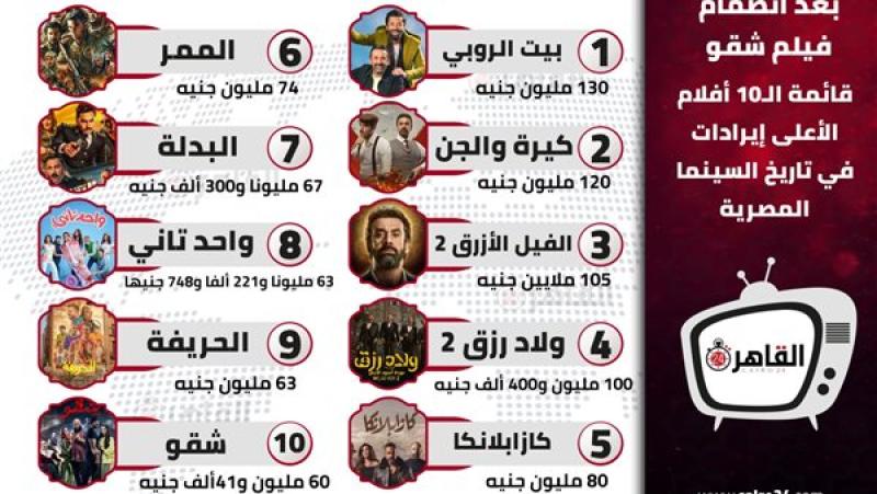 فيلم شقو يدخل قائمة أعلى إيرادات في تاريخ السينما المصرية | القائمة الكاملة