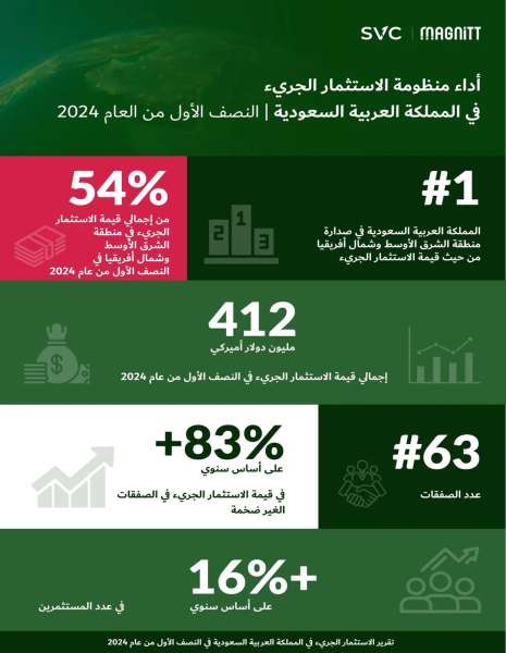 ​​​​​​​1.5 مليار ريال حجم الاستثمار الجريء في المملكة خلال النصف الأول من 2024