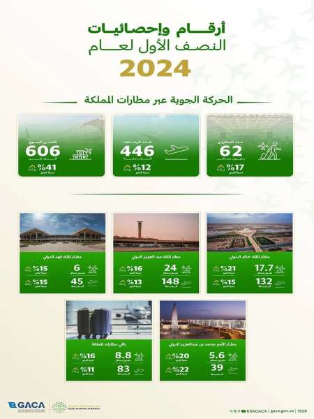 مطارات المملكة تشهد ارتفاعًا في أعداد المسافرين جواً لتسجل 62 مليون مسافر عبر 446 ألف رحلة خلال النصف الأول من 2024