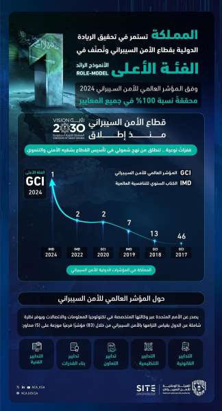 المملكة.. أنموذجًا رائدًا في الفئة الأعلى لمؤشر الأمم المتحدة للأمن السيبراني لعام 2024م