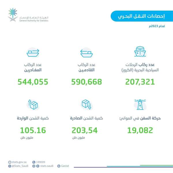 ارتفاع معدلات حركة الحاويات الصادرة والواردة لموانئ المملكة بنسبة 14.6% خلال عام 2023