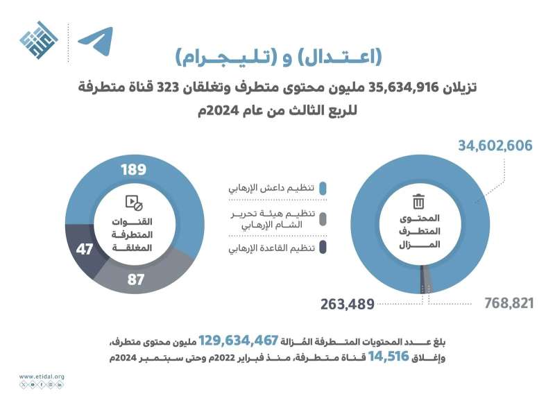 ”اعتدال” و”تليجرام” يزيلان أكثر من 129 مليون محتوى متطرف خلال الربع الثالث من 2024