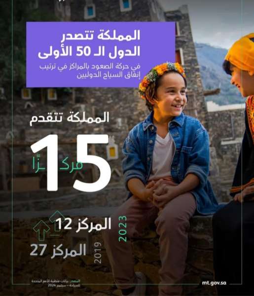 المملكة تحقق المرتبة 12 عالميًا في إنفاق السياح الدوليين للعام 2023